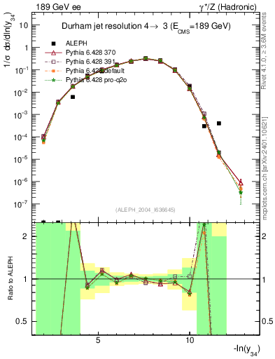 Plot of Y4 in 189 GeV ee collisions
