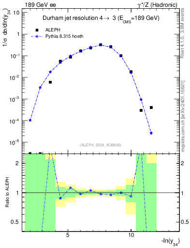 Plot of Y4 in 189 GeV ee collisions