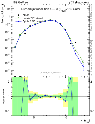 Plot of Y4 in 189 GeV ee collisions