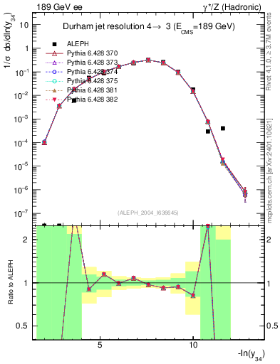 Plot of Y4 in 189 GeV ee collisions