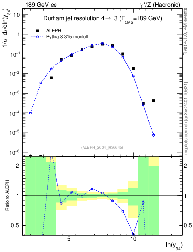 Plot of Y4 in 189 GeV ee collisions
