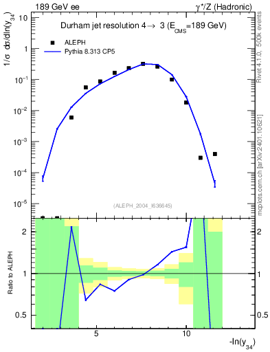 Plot of Y4 in 189 GeV ee collisions