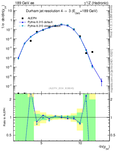 Plot of Y4 in 189 GeV ee collisions