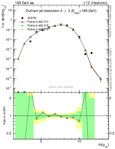 Plot of Y4 in 189 GeV ee collisions