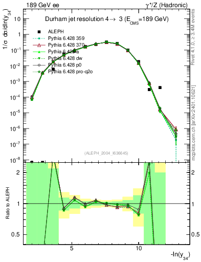 Plot of Y4 in 189 GeV ee collisions
