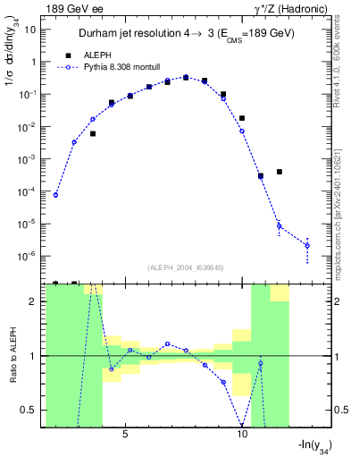 Plot of Y4 in 189 GeV ee collisions