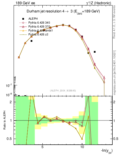Plot of Y4 in 189 GeV ee collisions