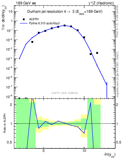 Plot of Y4 in 189 GeV ee collisions
