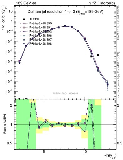 Plot of Y4 in 189 GeV ee collisions