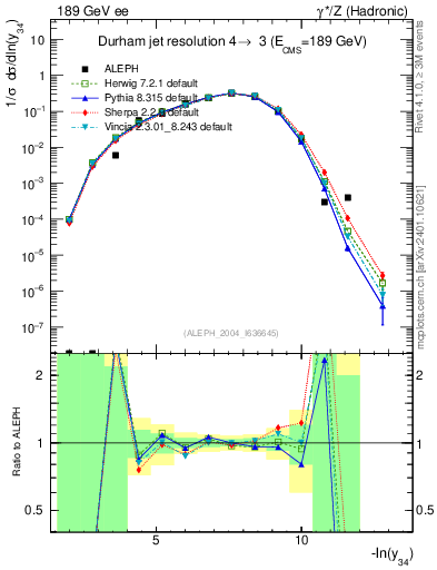 Plot of Y4 in 189 GeV ee collisions