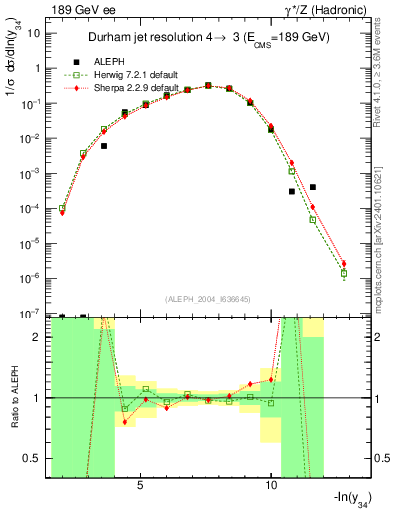 Plot of Y4 in 189 GeV ee collisions