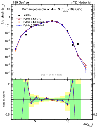 Plot of Y4 in 189 GeV ee collisions