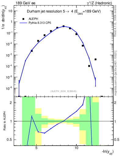 Plot of Y5 in 189 GeV ee collisions