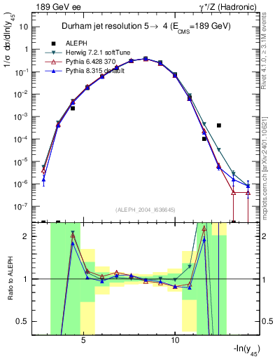 Plot of Y5 in 189 GeV ee collisions