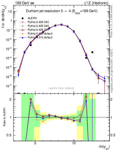 Plot of Y5 in 189 GeV ee collisions