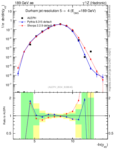 Plot of Y5 in 189 GeV ee collisions