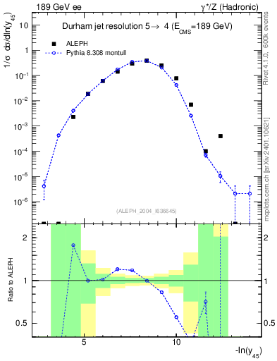 Plot of Y5 in 189 GeV ee collisions