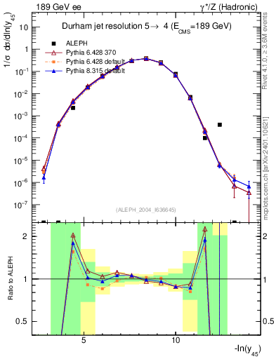 Plot of Y5 in 189 GeV ee collisions