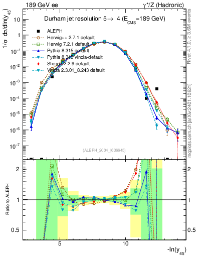 Plot of Y5 in 189 GeV ee collisions