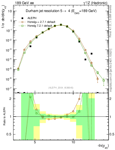 Plot of Y5 in 189 GeV ee collisions