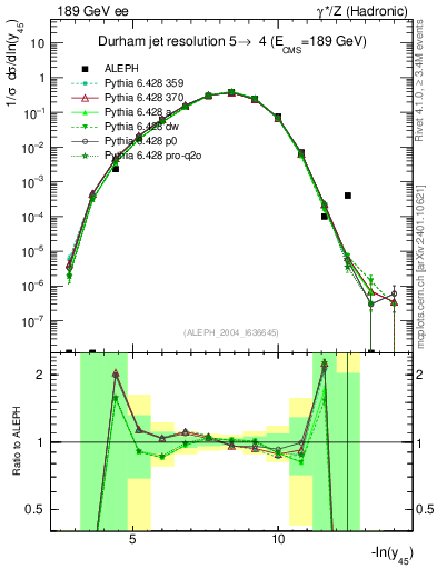 Plot of Y5 in 189 GeV ee collisions