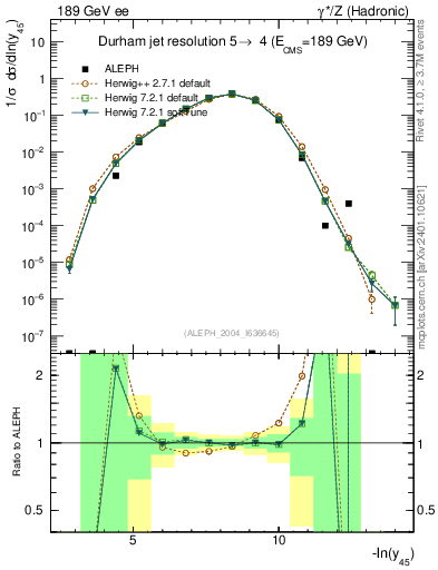Plot of Y5 in 189 GeV ee collisions