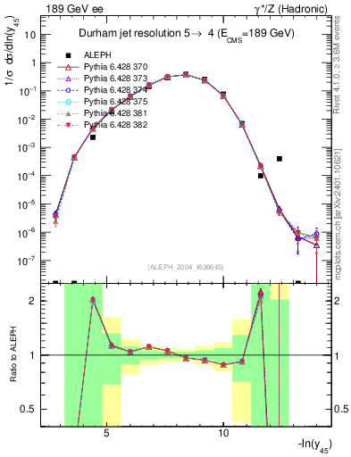 Plot of Y5 in 189 GeV ee collisions