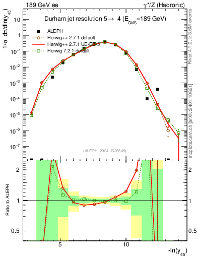Plot of Y5 in 189 GeV ee collisions