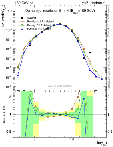 Plot of Y5 in 189 GeV ee collisions