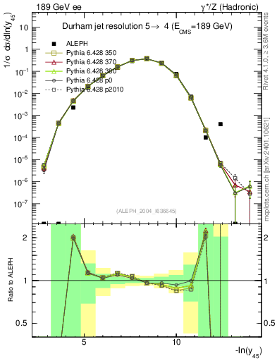 Plot of Y5 in 189 GeV ee collisions