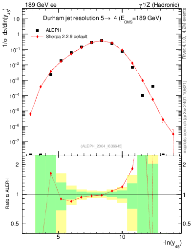 Plot of Y5 in 189 GeV ee collisions