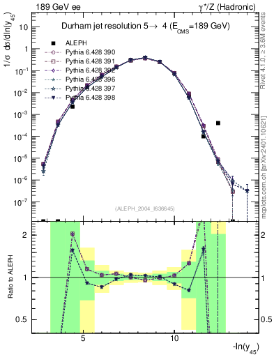 Plot of Y5 in 189 GeV ee collisions