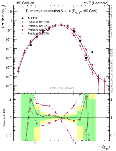 Plot of Y5 in 189 GeV ee collisions