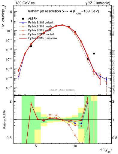 Plot of Y5 in 189 GeV ee collisions