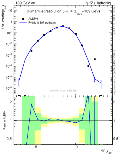 Plot of Y5 in 189 GeV ee collisions