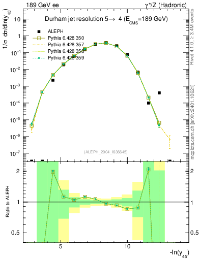 Plot of Y5 in 189 GeV ee collisions