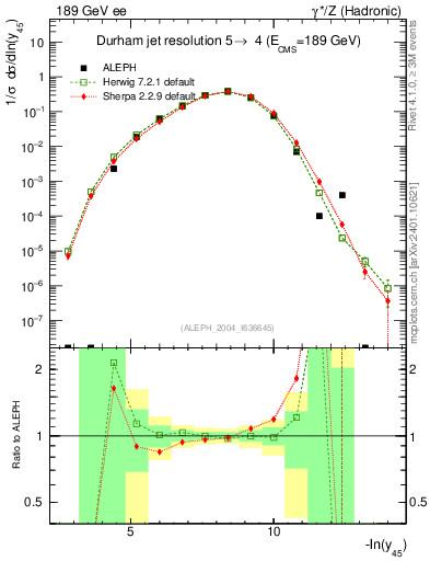 Plot of Y5 in 189 GeV ee collisions