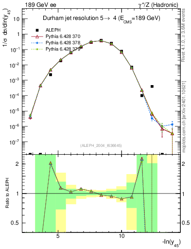 Plot of Y5 in 189 GeV ee collisions