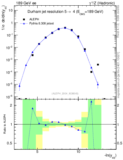 Plot of Y5 in 189 GeV ee collisions