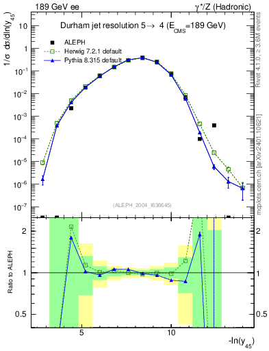 Plot of Y5 in 189 GeV ee collisions