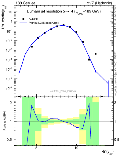 Plot of Y5 in 189 GeV ee collisions