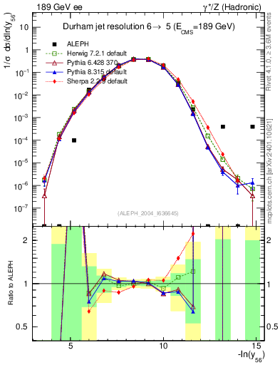 Plot of Y6 in 189 GeV ee collisions