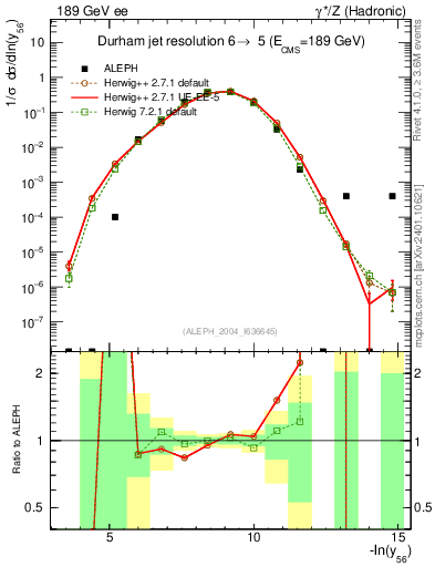 Plot of Y6 in 189 GeV ee collisions