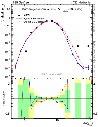Plot of Y6 in 189 GeV ee collisions