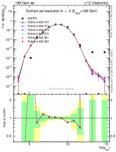 Plot of Y6 in 189 GeV ee collisions