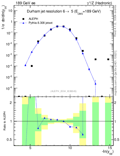 Plot of Y6 in 189 GeV ee collisions