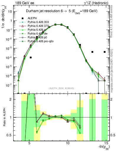 Plot of Y6 in 189 GeV ee collisions