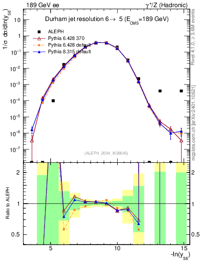 Plot of Y6 in 189 GeV ee collisions