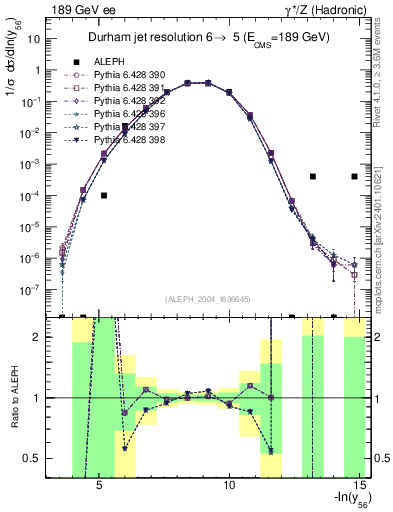 Plot of Y6 in 189 GeV ee collisions