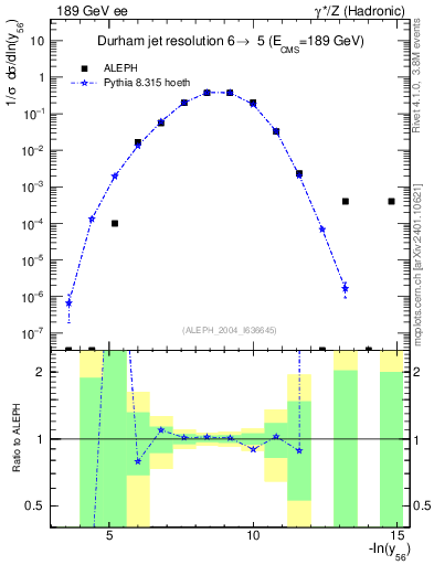 Plot of Y6 in 189 GeV ee collisions